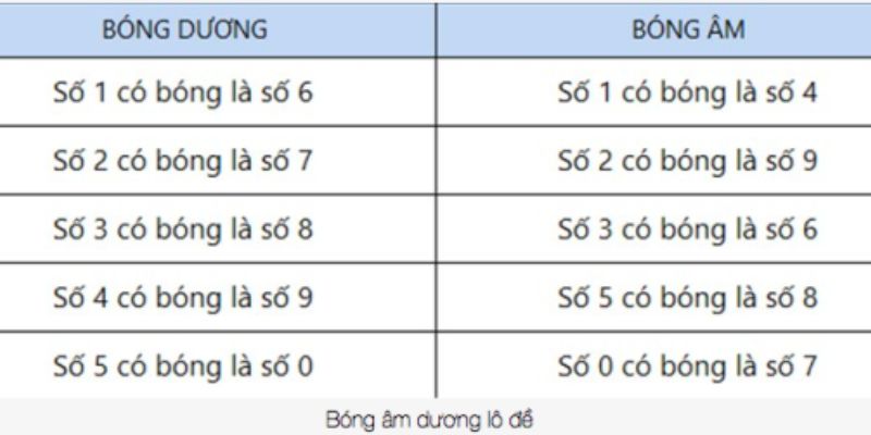 Bảng xác định bóng của các số từ 0 đến 9